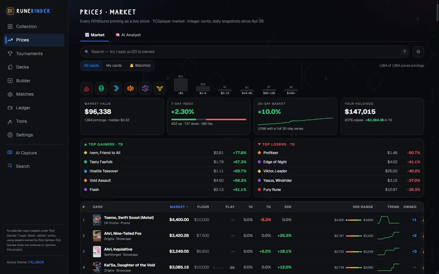 Runebinder card prices dashboard with daily market data and top movers